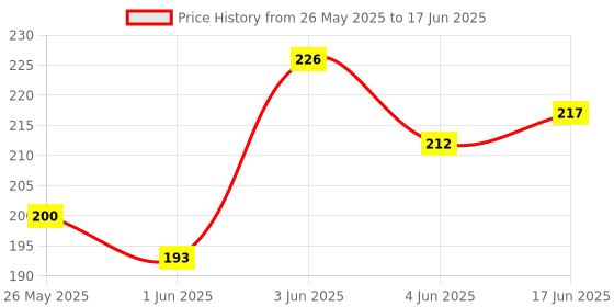 flipkart.com bizolo collection 80 ml Manual Ice Cream Maker bizolo collection Price History Graph from 26 May 2025 to 17 Jun 2025