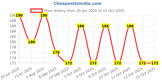 flipkart.com softline 80 ml Manual Ice Cream Maker softline Price History Graph from 20 Jun 2025 to 15 Oct 2025
