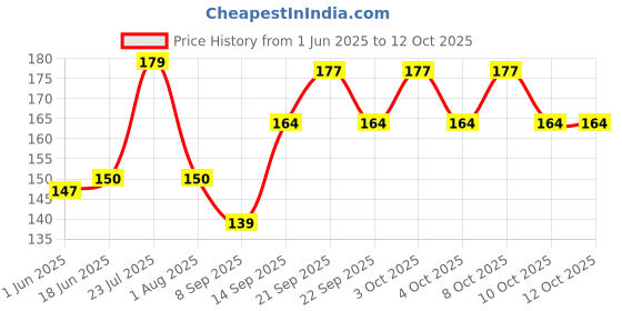 flipkart.com cltllzen 80 ml Manual Ice Cream Maker cltllzen Price History Graph from 1 Jun 2025 to 12 Oct 2025