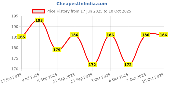 flipkart.com kidwayy 80 ml Manual Ice Cream Maker kidwayy Price History Graph from 17 Jun 2025 to 9 Oct 2025