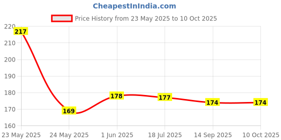 flipkart.com comodo 80 ml Manual Ice Cream Maker comodo Price History Graph from 23 May 2025 to 10 Oct 2025