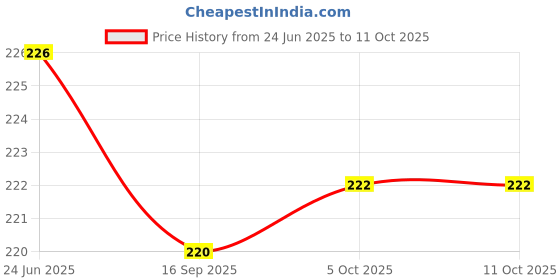 flipkart.com bekner 80 ml Manual Ice Cream Maker bekner Price History Graph from 24 Jun 2025 to 11 Oct 2025