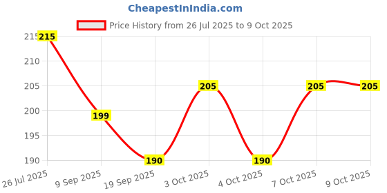 flipkart.com wiibross 80 ml Manual Ice Cream Maker wiibross Price History Graph from 26 Jul 2025 to 9 Oct 2025