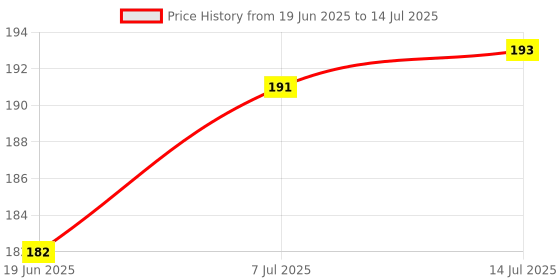 flipkart.com kidwayy 80 ml Manual Ice Cream Maker kidwayy Price History Graph from 19 Jun 2025 to 14 Jul 2025