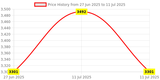 flipkart.com kuber industries 80 ml Manual Ice Cream Maker kuber industries Price History Graph from 27 Jun 2025 to 11 Jul 2025