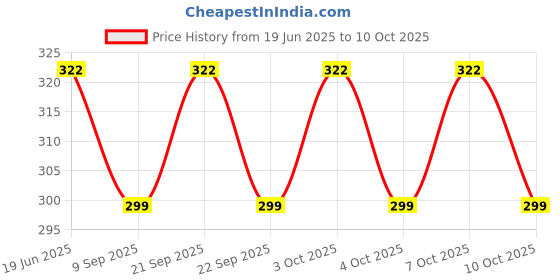 flipkart.com wiibross 80 ml Manual Ice Cream Maker wiibross Price History Graph from 19 Jun 2025 to 7 Oct 2025