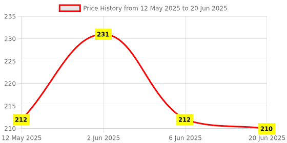 flipkart.com wiibross 80 ml Manual Ice Cream Maker wiibross Price History Graph from 12 May 2025 to 20 Jun 2025