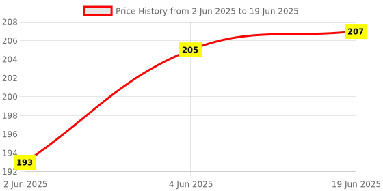 flipkart.com shopmart 80 ml Manual Ice Cream Maker shopmart Price History Graph from 2 Jun 2025 to 19 Jun 2025