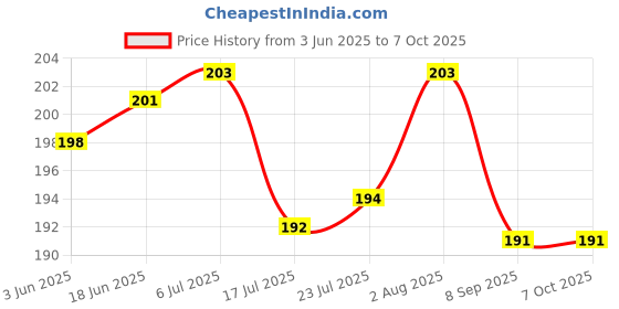 flipkart.com aglor 80 ml Manual Ice Cream Maker aglor Price History Graph from 3 Jun 2025 to 7 Oct 2025