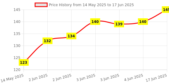 flipkart.com kstarenterprise 80 ml Manual Ice Cream Maker kstarenterprise Price History Graph from 14 May 2025 to 17 Jun 2025
