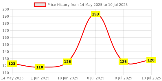 flipkart.com bizolo 80 ml Manual Ice Cream Maker bizolo Price History Graph from 14 May 2025 to 10 Jul 2025