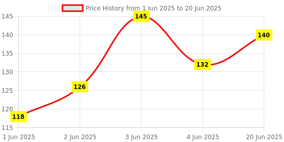flipkart.com bizolo 80 ml Manual Ice Cream Maker bizolo Price History Graph from 1 Jun 2025 to 20 Jun 2025