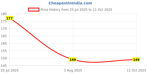 flipkart.com bright arts 80 ml Manual Ice Cream Maker bright arts Price History Graph from 25 Jul 2025 to 11 Oct 2025