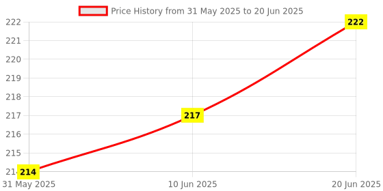 flipkart.com bekner 80 ml Manual Ice Cream Maker bekner Price History Graph from 31 May 2025 to 20 Jun 2025
