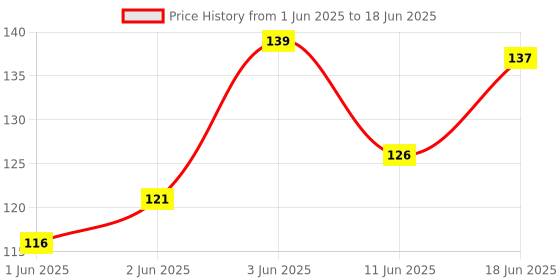 flipkart.com bright arts 80 ml Manual Ice Cream Maker bright arts Price History Graph from 1 Jun 2025 to 18 Jun 2025
