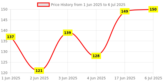 flipkart.com bizolo 80 ml Manual Ice Cream Maker bizolo Price History Graph from 1 Jun 2025 to 6 Jul 2025