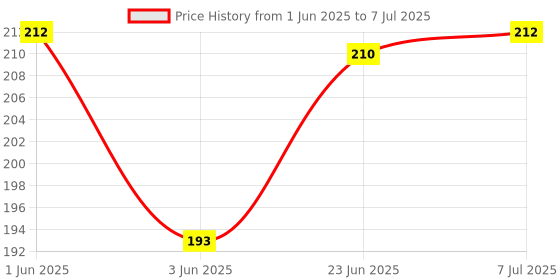 flipkart.com flipkart smartbuy 80 ml Manual Ice Cream Maker flipkart smartbuy Price History Graph from 1 Jun 2025 to 7 Jul 2025