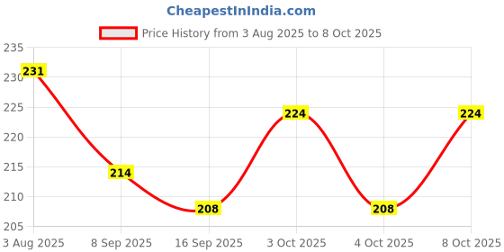 flipkart.com xila magic 80 ml Manual Ice Cream Maker xila magic Price History Graph from 3 Aug 2025 to 7 Oct 2025