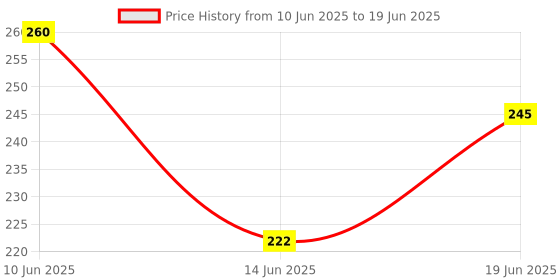 flipkart.com hitech kitchen 80 ml Manual Ice Cream Maker hitech kitchen Price History Graph from 10 Jun 2025 to 19 Jun 2025