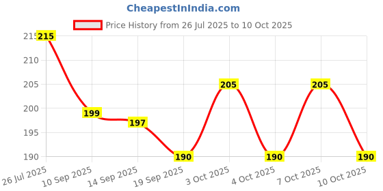 flipkart.com kidwayy 80 ml Manual Ice Cream Maker kidwayy Price History Graph from 26 Jul 2025 to 9 Oct 2025