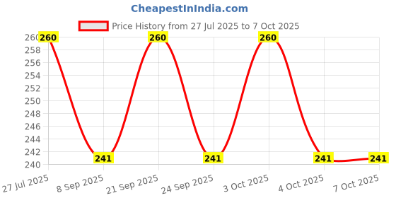 flipkart.com puthak 80 ml Manual Ice Cream Maker puthak Price History Graph from 27 Jul 2025 to 7 Oct 2025