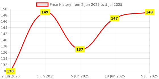 flipkart.com bright arts 80 ml Manual Ice Cream Maker bright arts Price History Graph from 2 Jun 2025 to 5 Jul 2025