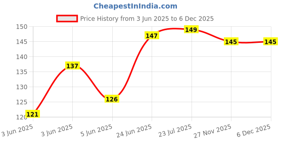 flipkart.com bizolo 80 ml Manual Ice Cream Maker bizolo Price History Graph from 3 Jun 2025 to 5 Dec 2025
