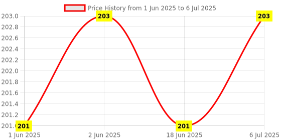 flipkart.com crew4 80 ml Manual Ice Cream Maker crew4 Price History Graph from 1 Jun 2025 to 6 Jul 2025