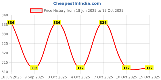 flipkart.com healux 80 ml Manual Ice Cream Maker healux Price History Graph from 18 Jun 2025 to 15 Oct 2025