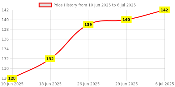 flipkart.com crew4 80 ml Manual Ice Cream Maker crew4 Price History Graph from 10 Jun 2025 to 6 Jul 2025