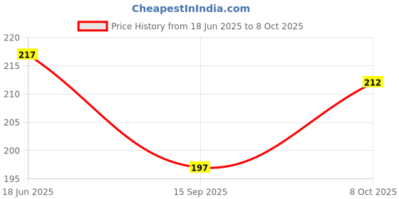 flipkart.com crew4 80 ml Manual Ice Cream Maker crew4 Price History Graph from 18 Jun 2025 to 8 Oct 2025