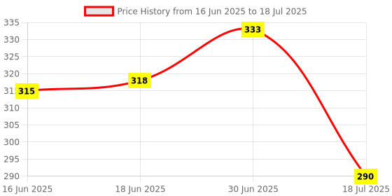 flipkart.com sensimon 80 ml Manual Ice Cream Maker sensimon Price History Graph from 16 Jun 2025 to 30 Jun 2025