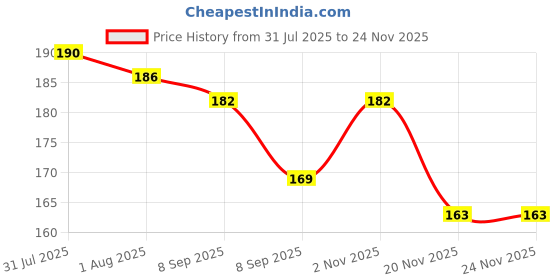 flipkart.com tekzie 80 ml Manual Ice Cream Maker tekzie Price History Graph from 31 Jul 2025 to 24 Nov 2025
