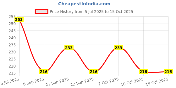 flipkart.com paridhi 80 ml Manual Ice Cream Maker paridhi Price History Graph from 5 Jul 2025 to 15 Oct 2025