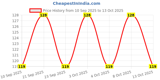flipkart.com bizolo 80 ml Manual Ice Cream Maker bizolo Price History Graph from 10 Sep 2025 to 13 Oct 2025