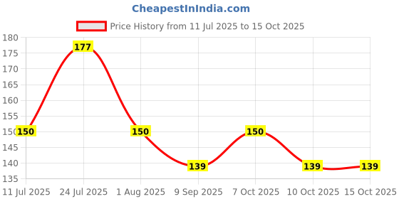 flipkart.com dungrani enterprise 80 ml Manual Ice Cream Maker dungrani enterprise Price History Graph from 11 Jul 2025 to 15 Oct 2025