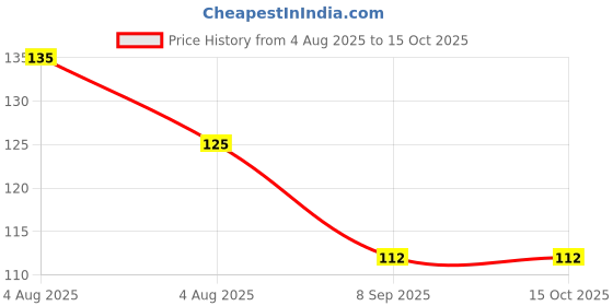 flipkart.com rfl 80 ml Manual Ice Cream Maker rfl Price History Graph from 4 Aug 2025 to 15 Oct 2025