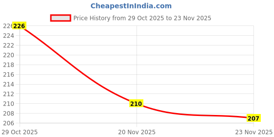 flipkart.com oblivion 80 ml Manual Ice Cream Maker oblivion Price History Graph from 29 Oct 2025 to 23 Nov 2025