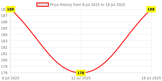 flipkart.com sn aquatic 80 ml Water Trough sn aquatic Price History Graph from 8 Jul 2025 to 16 Jul 2025
