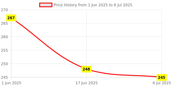 flipkart.com erhindia 80 mm Diameter Round Solar Panel Science Project Kit with DC Motor, Propeller erhindia Price History Graph from 1 Jun 2025 to 6 Jul 2025