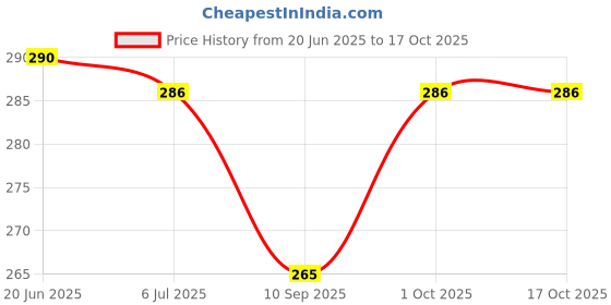 flipkart.com erhindia 80 mm Diameter Round Solar Panel Science Project Kit with DC Motor, Propeller erhindia Price History Graph from 20 Jun 2025 to 17 Oct 2025