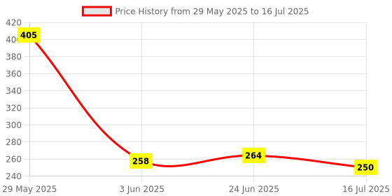 flipkart.com bimi handmade 80 Mm Gillnet Kathi Jal Fishing Net bimi handmade Price History Graph from 29 May 2025 to 16 Jul 2025