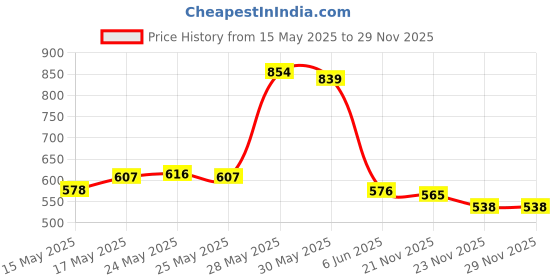 flipkart.com dvn 80 pcs dual tip art markers pen for kids and adult with carry bag dvn Price History Graph from 15 May 2025 to 29 Nov 2025
