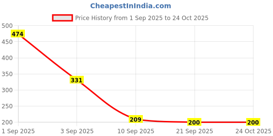 flipkart.com some twist 80 PCS Kitchen Cleaning Wet Wipes extra large pack household wipes Wipe Warmer some twist Price History Graph from 1 Sep 2025 to 24 Oct 2025