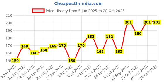 flipkart.com charohm 80 Pics 8 Types 10 Each BC547 BC557 2N2222A 2N2907 2N3904 2N3906 S9012 S9013 PNP NPN Transistor charohm Price History Graph from 5 Jun 2025 to 27 Oct 2025