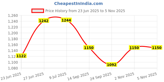 flipkart.com mytvs 80 psi Tyre Air Pump for Car & Bike mytvs Price History Graph from 23 Jun 2025 to 4 Nov 2025