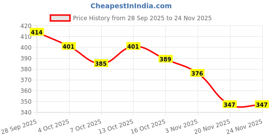 flipkart.com sahaj enterprise 80 psi Tyre Air Pump for Car & Bike sahaj enterprise Price History Graph from 28 Sep 2025 to 24 Nov 2025