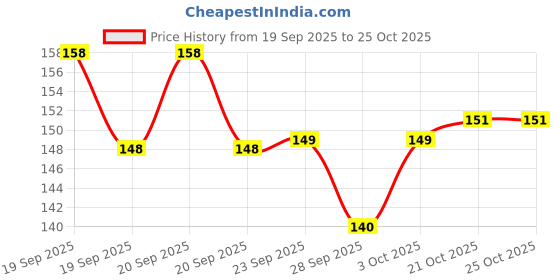 flipkart.com amorite 80 Pulls Pet Wipes Biodegradable , Anti-Bacterial, Alcohol-Free for All Pets Pet Ear Eye Wipes amorite Price History Graph from 19 Sep 2025 to 25 Oct 2025