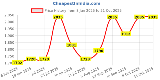 flipkart.com tm&w 80 semi egg Egg Incubator tm&w Price History Graph from 8 Jun 2025 to 31 Oct 2025