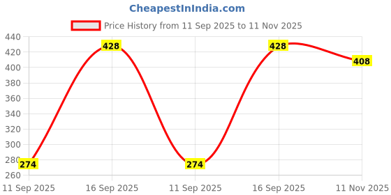 flipkart.com fenton krishi 80 Teeth blade for brush cutters. Heavy Duty crop cutting blade made of Tungsten Corded & Cordless Grass Trimmer fenton krishi Price History Graph from 11 Sep 2025 to 11 Nov 2025